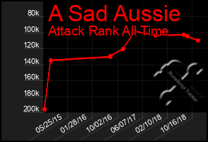 Total Graph of A Sad Aussie