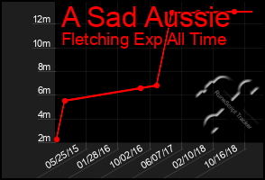 Total Graph of A Sad Aussie