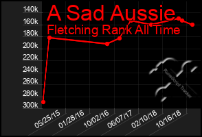 Total Graph of A Sad Aussie