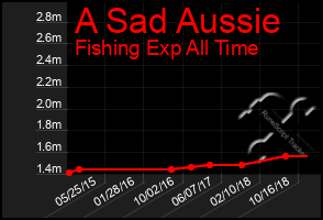 Total Graph of A Sad Aussie