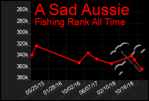 Total Graph of A Sad Aussie