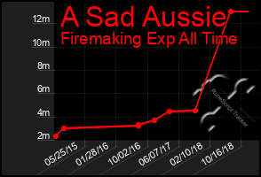 Total Graph of A Sad Aussie