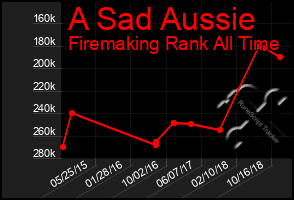 Total Graph of A Sad Aussie