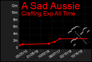 Total Graph of A Sad Aussie