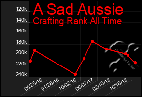 Total Graph of A Sad Aussie