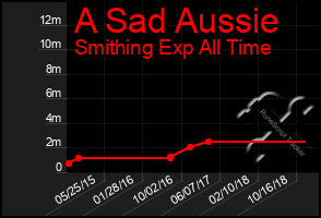 Total Graph of A Sad Aussie