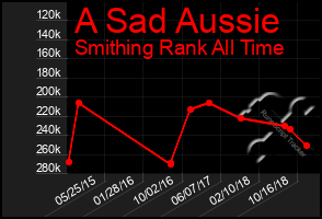 Total Graph of A Sad Aussie