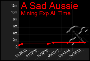 Total Graph of A Sad Aussie