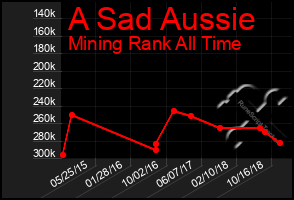 Total Graph of A Sad Aussie