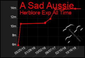 Total Graph of A Sad Aussie