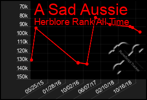 Total Graph of A Sad Aussie