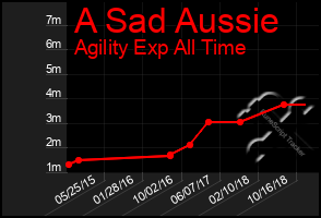 Total Graph of A Sad Aussie