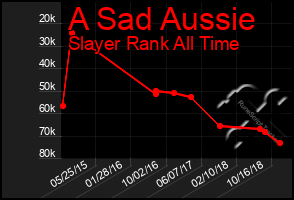 Total Graph of A Sad Aussie