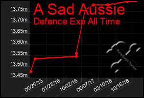 Total Graph of A Sad Aussie