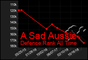 Total Graph of A Sad Aussie