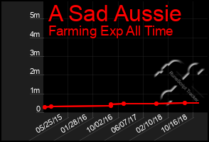 Total Graph of A Sad Aussie