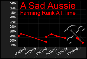 Total Graph of A Sad Aussie