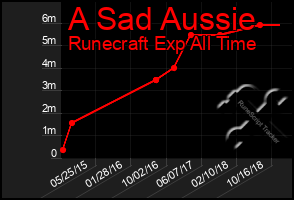 Total Graph of A Sad Aussie