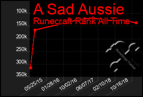 Total Graph of A Sad Aussie