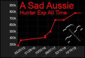 Total Graph of A Sad Aussie