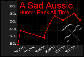 Total Graph of A Sad Aussie