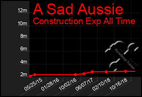 Total Graph of A Sad Aussie