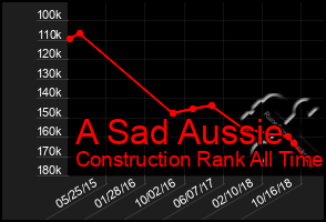 Total Graph of A Sad Aussie