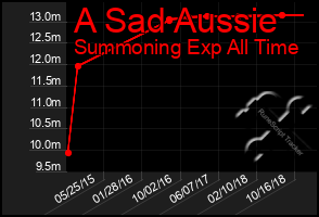 Total Graph of A Sad Aussie