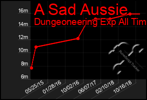 Total Graph of A Sad Aussie