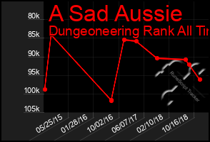 Total Graph of A Sad Aussie