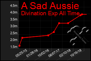 Total Graph of A Sad Aussie