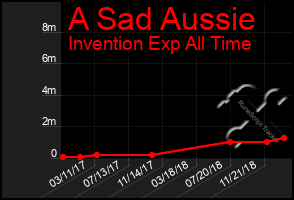 Total Graph of A Sad Aussie