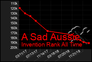 Total Graph of A Sad Aussie