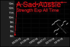 Total Graph of A Sad Aussie