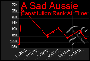 Total Graph of A Sad Aussie