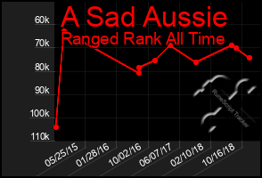 Total Graph of A Sad Aussie