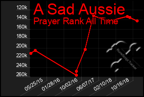 Total Graph of A Sad Aussie