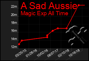 Total Graph of A Sad Aussie