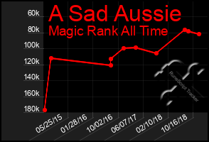 Total Graph of A Sad Aussie