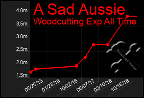 Total Graph of A Sad Aussie