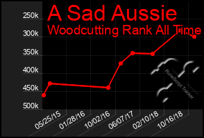 Total Graph of A Sad Aussie