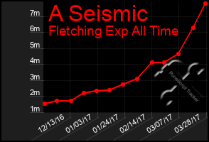 Total Graph of A Seismic