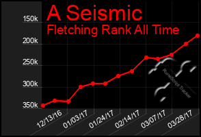 Total Graph of A Seismic