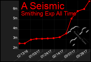 Total Graph of A Seismic