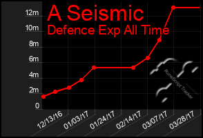 Total Graph of A Seismic