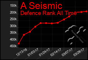 Total Graph of A Seismic