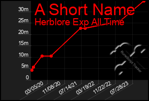 Total Graph of A Short Name