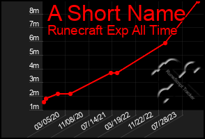 Total Graph of A Short Name