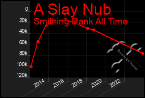 Total Graph of A Slay Nub