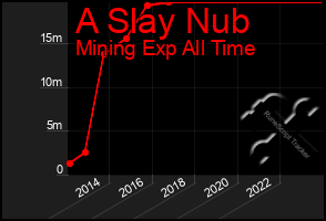 Total Graph of A Slay Nub